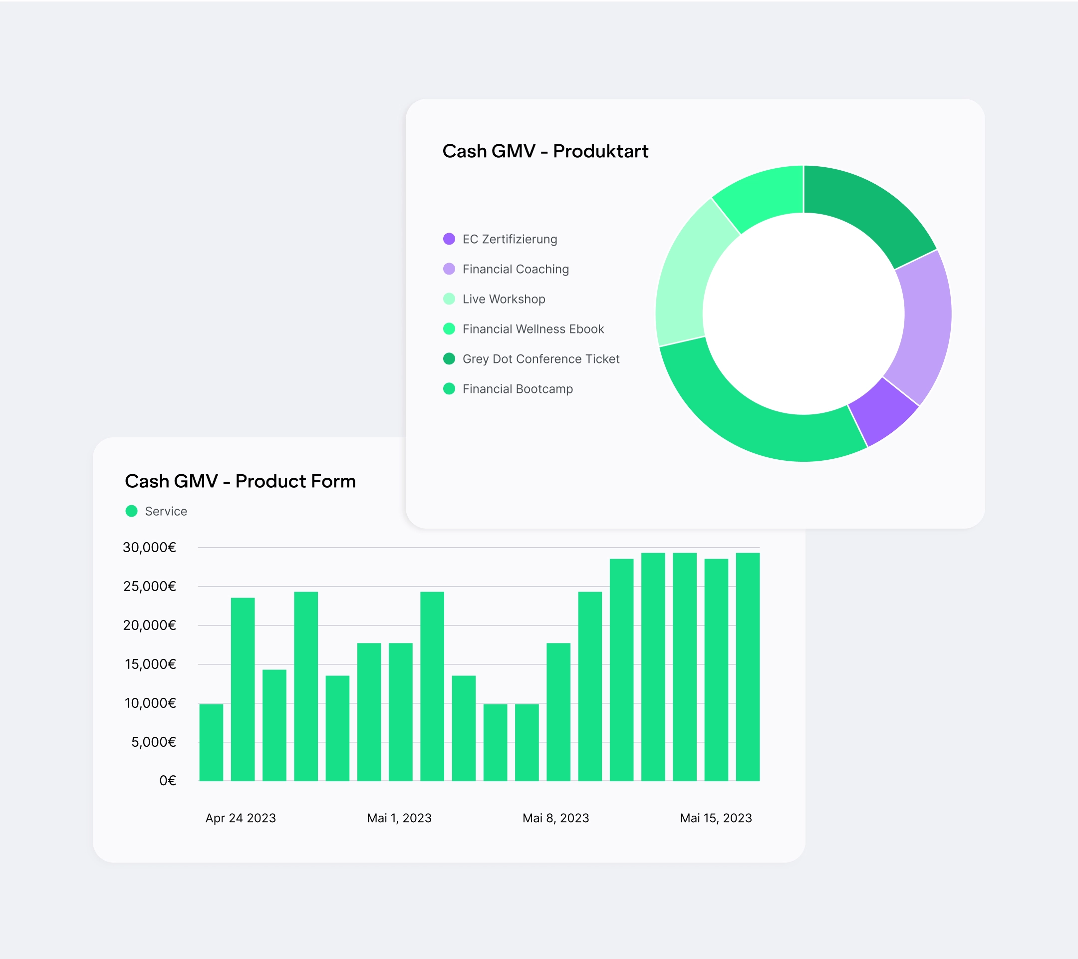 Das Dashboard Tool 3.0 bietet dir relevante Insights zu deinen Kunden und Produkten