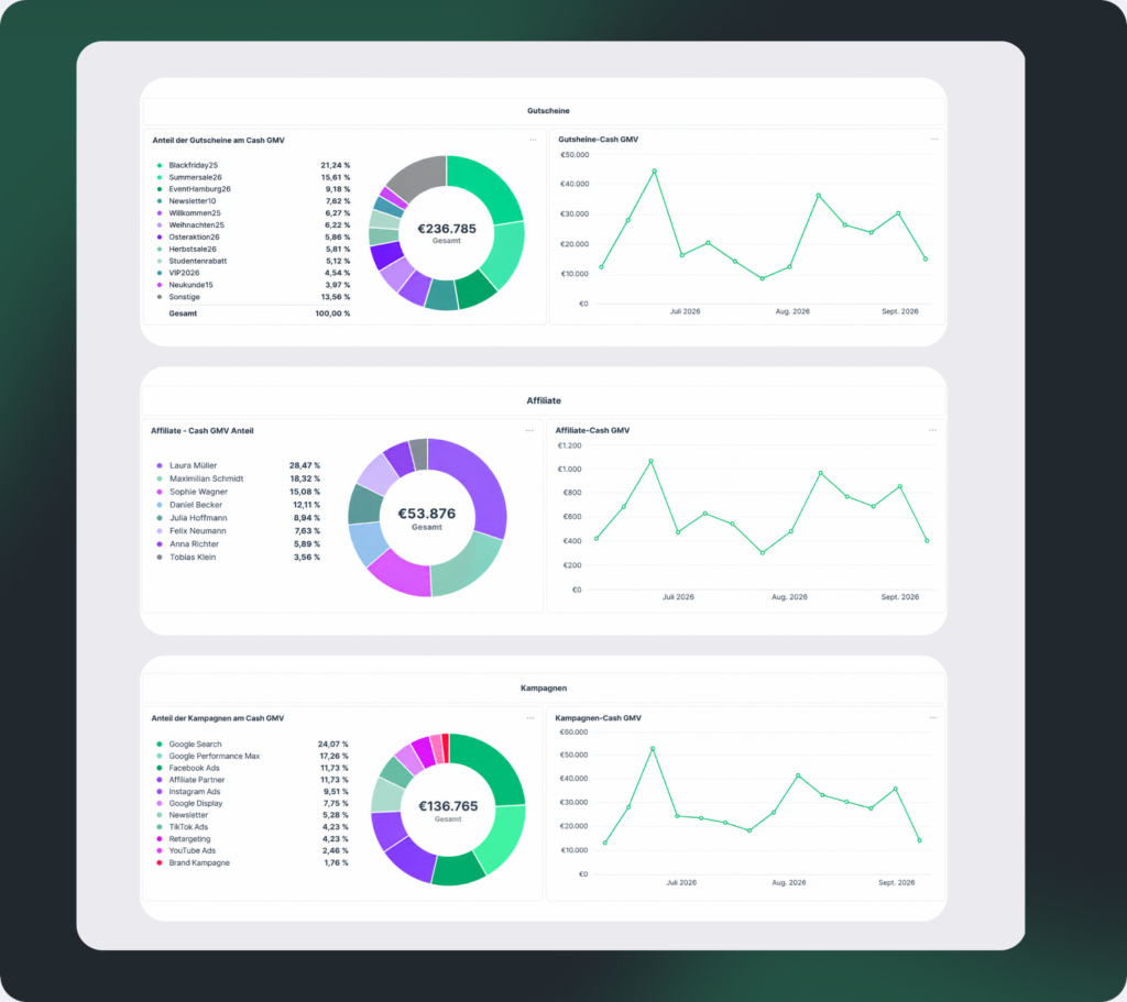 Beispiel Dashboard Marketing