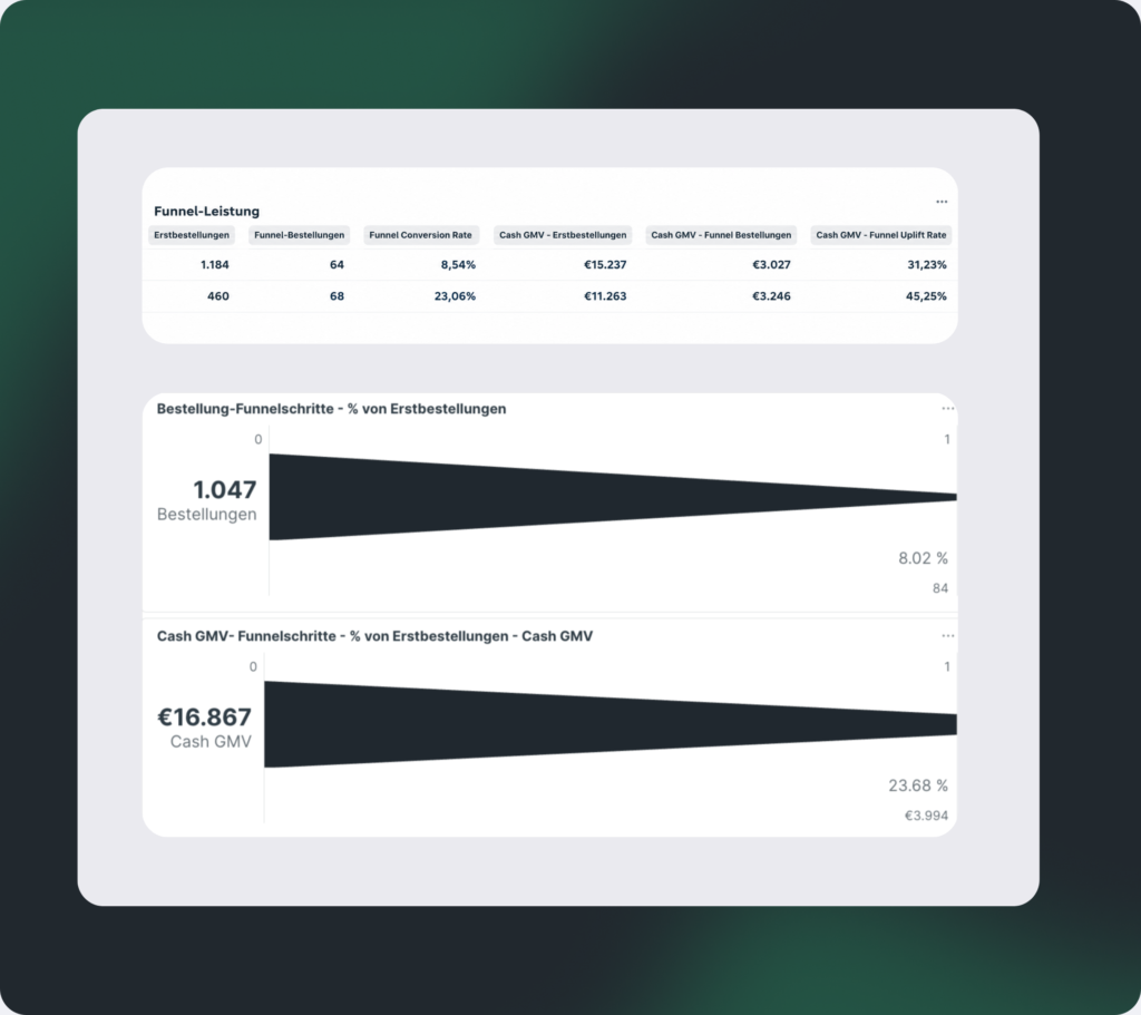 Beispiel Dashboard Upsell-Funnel